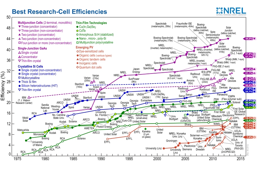 nrel-solar-cell-efficiency-graph